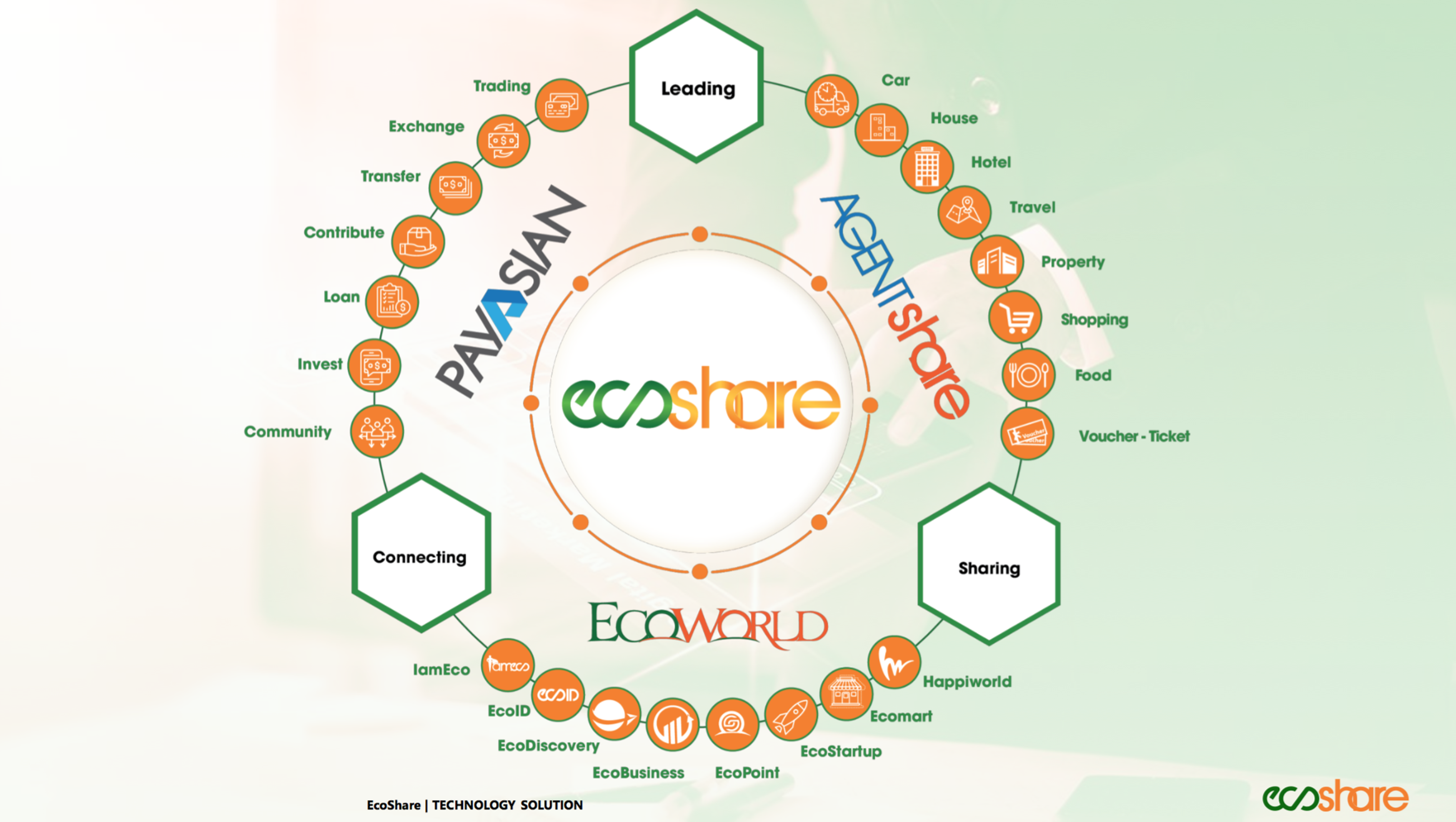 What is ecoshare? Outstanding advantages of Ecoshare application